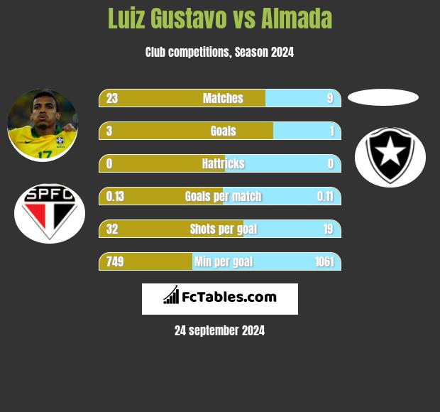 Luiz Gustavo vs Almada h2h player stats