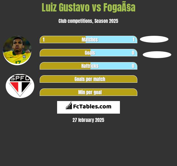 Luiz Gustavo vs FogaÃ§a h2h player stats