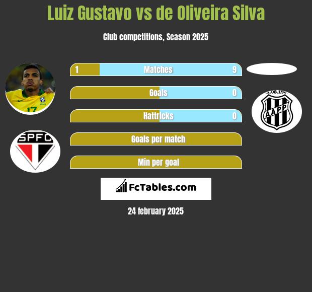 Luiz Gustavo vs de Oliveira Silva h2h player stats