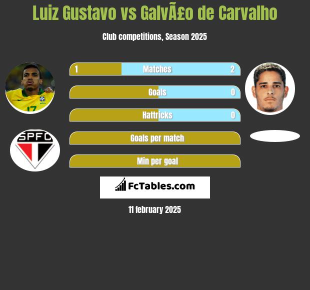 Luiz Gustavo vs GalvÃ£o de Carvalho h2h player stats