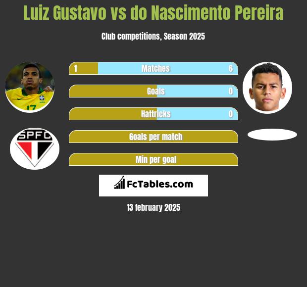 Luiz Gustavo vs do Nascimento Pereira h2h player stats