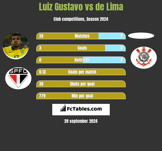 Luiz Gustavo vs de Lima h2h player stats