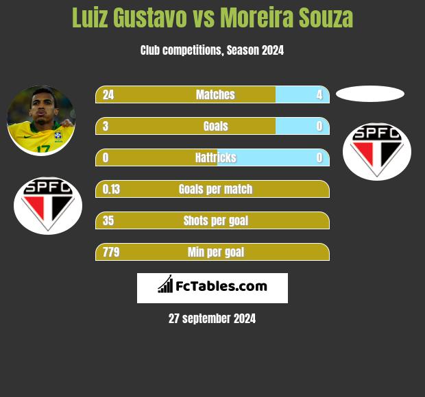 Luiz Gustavo vs Moreira Souza h2h player stats