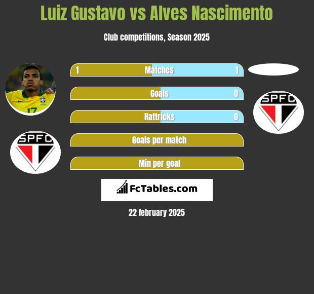 Luiz Gustavo vs Alves Nascimento h2h player stats