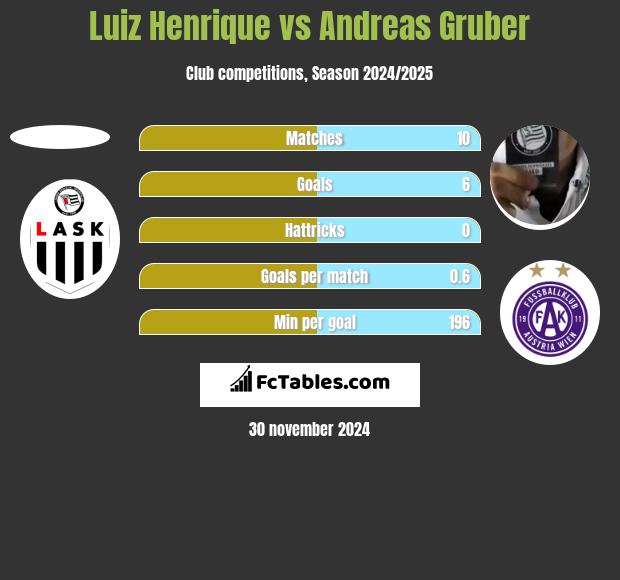 Luiz Henrique vs Andreas Gruber h2h player stats