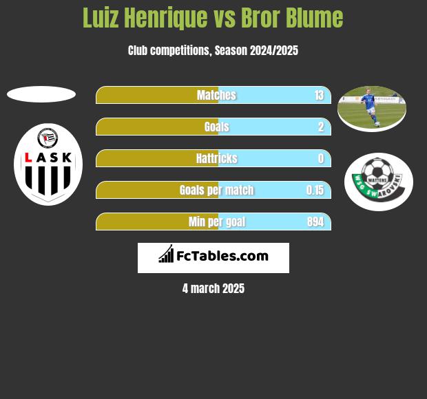 Luiz Henrique vs Bror Blume h2h player stats