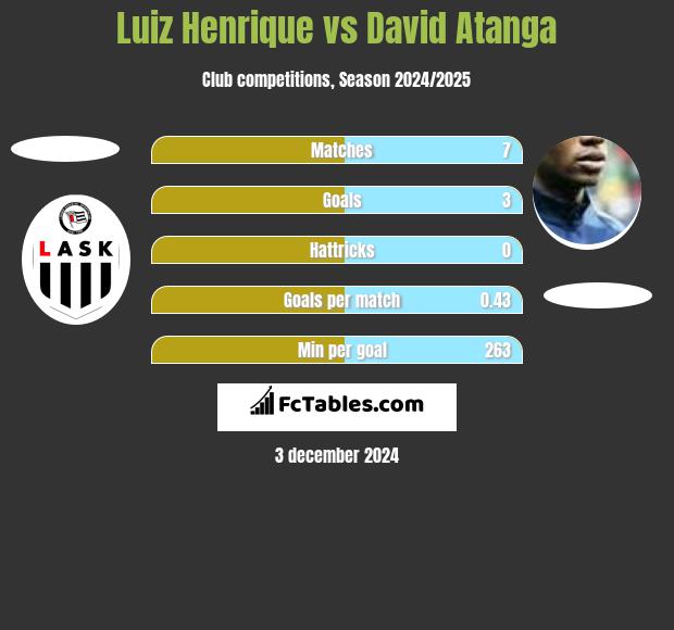 Luiz Henrique vs David Atanga h2h player stats