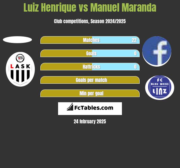 Luiz Henrique vs Manuel Maranda h2h player stats