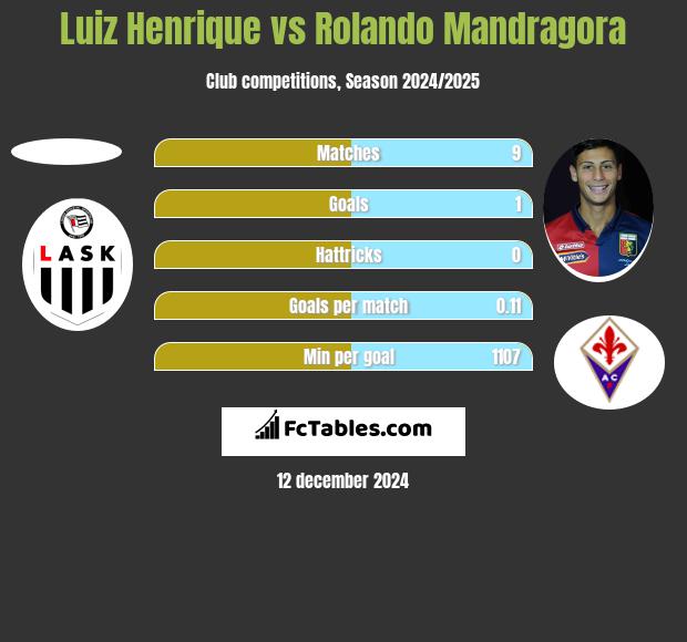 Luiz Henrique vs Rolando Mandragora h2h player stats