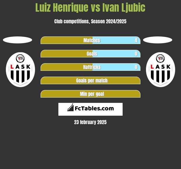 Luiz Henrique vs Ivan Ljubic h2h player stats