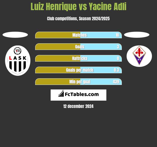 Luiz Henrique vs Yacine Adli h2h player stats