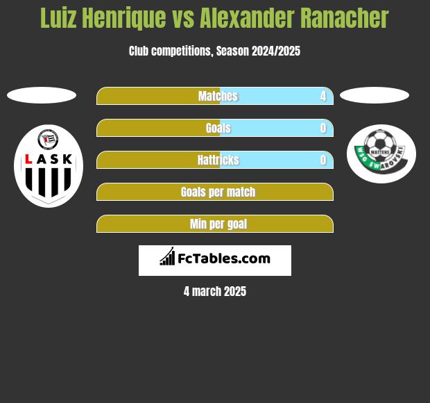 Luiz Henrique vs Alexander Ranacher h2h player stats