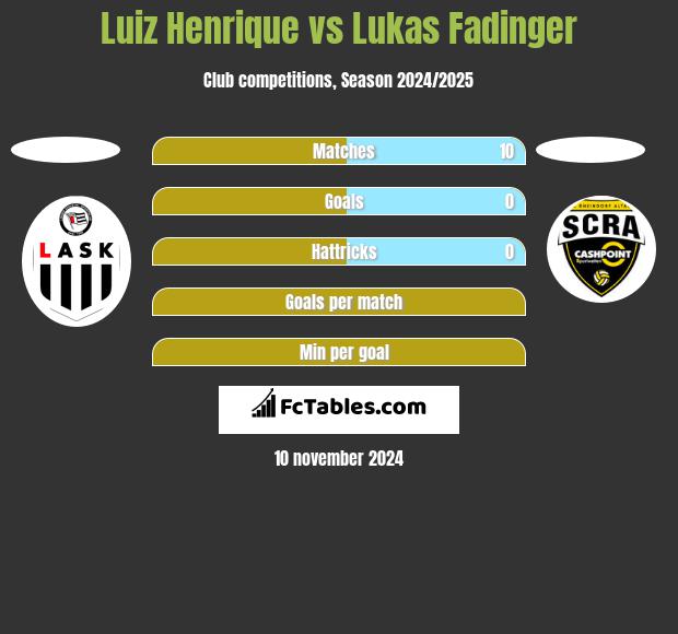 Luiz Henrique vs Lukas Fadinger h2h player stats