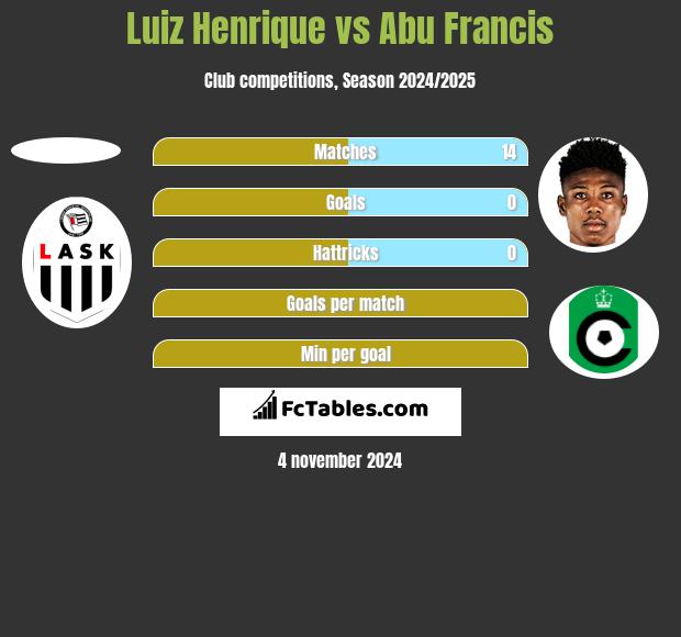 Luiz Henrique vs Abu Francis h2h player stats