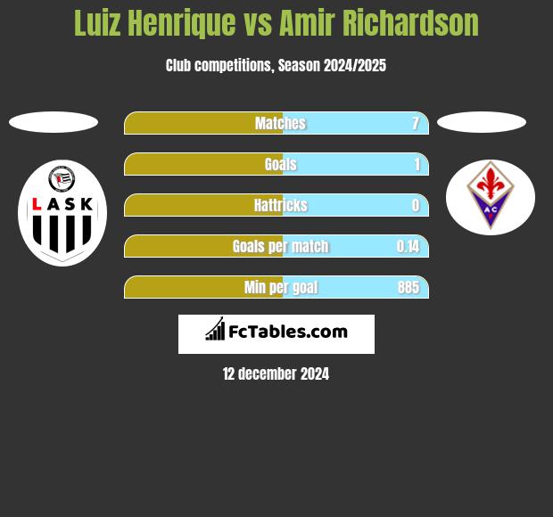 Luiz Henrique vs Amir Richardson h2h player stats