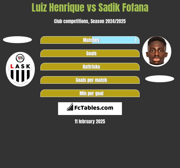 Luiz Henrique vs Sadik Fofana h2h player stats