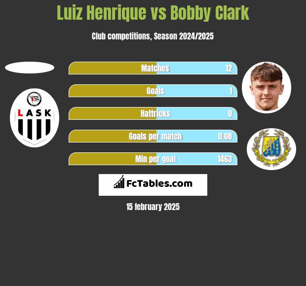 Luiz Henrique vs Bobby Clark h2h player stats