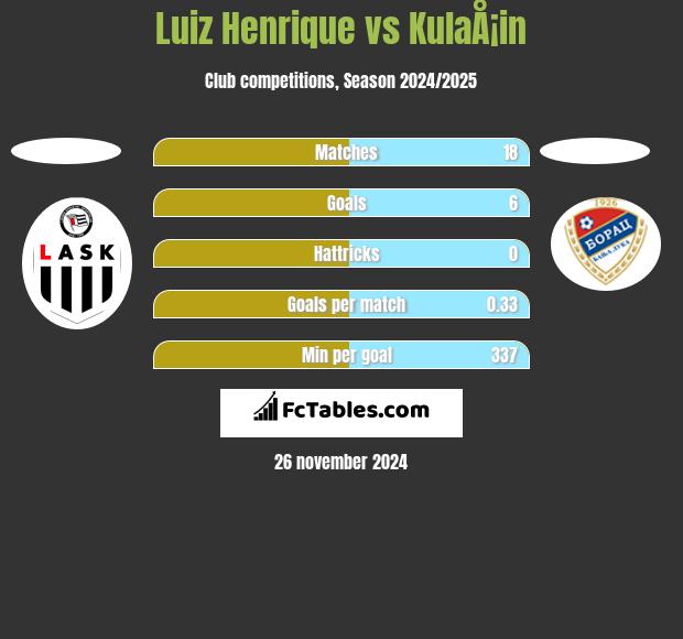 Luiz Henrique vs KulaÅ¡in h2h player stats