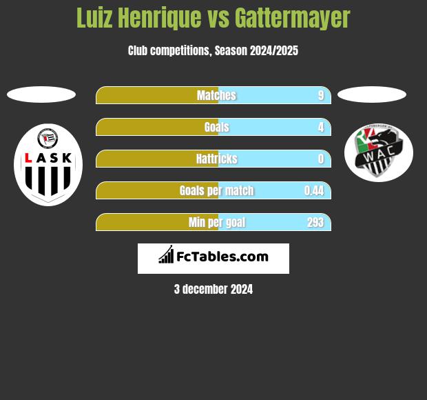 Luiz Henrique vs Gattermayer h2h player stats