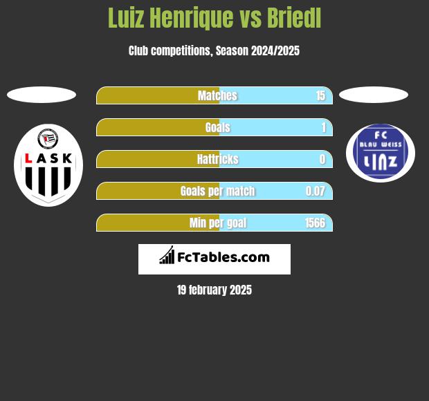 Luiz Henrique vs Briedl h2h player stats