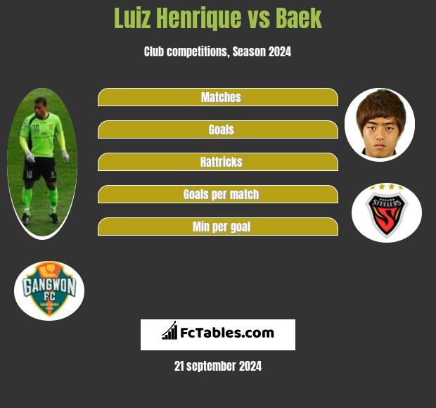 Luiz Henrique vs Baek h2h player stats