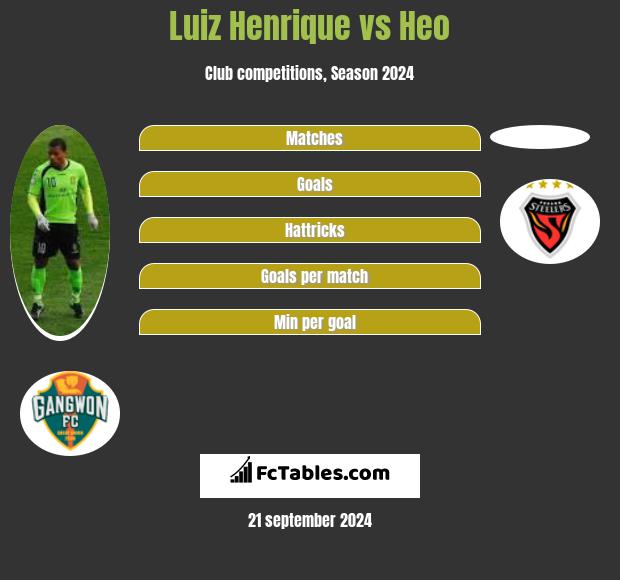 Luiz Henrique vs Heo h2h player stats