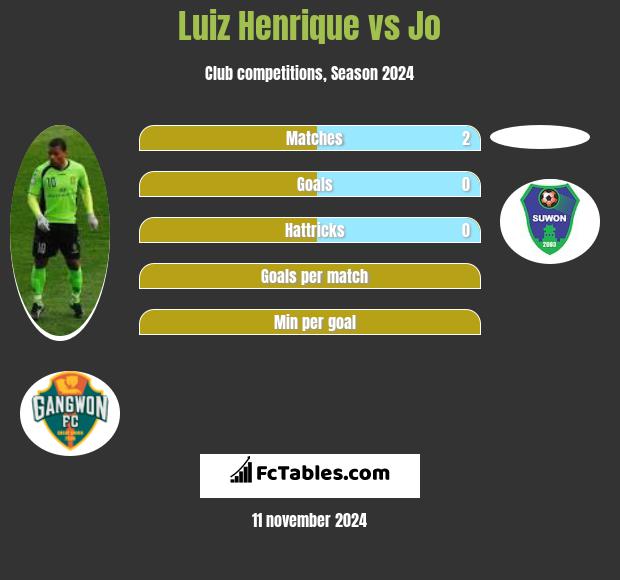 Luiz Henrique vs Jo h2h player stats