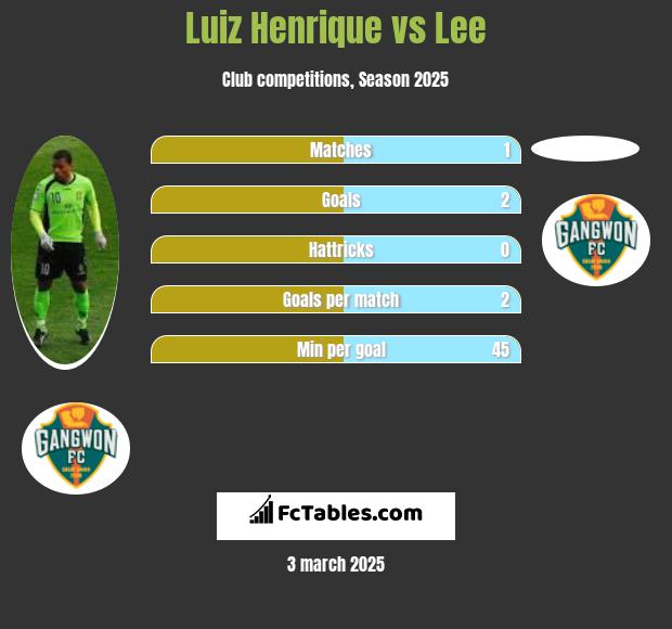 Luiz Henrique vs Lee h2h player stats