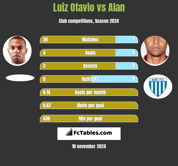 Luiz Otavio vs Alan h2h player stats