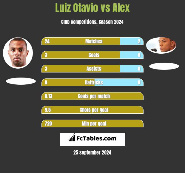 Luiz Otavio vs Alex h2h player stats