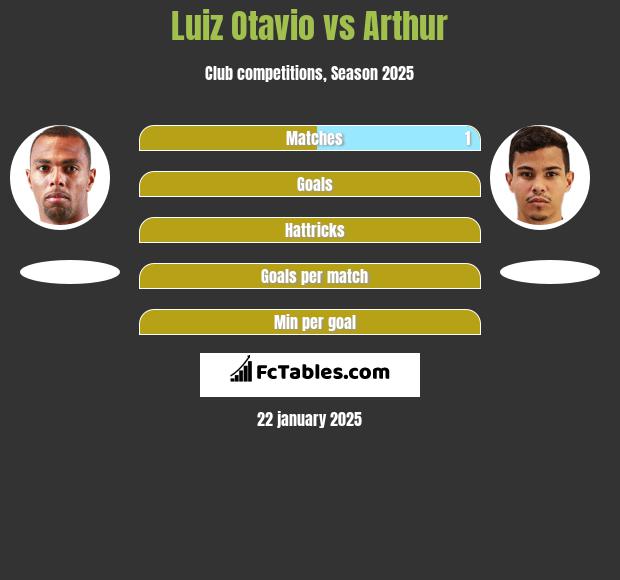 Luiz Otavio vs Arthur h2h player stats