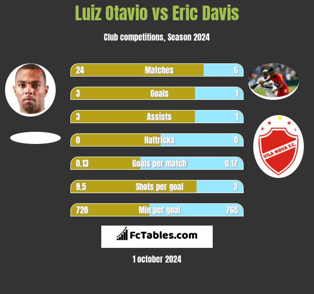 Luiz Otavio vs Eric Davis h2h player stats