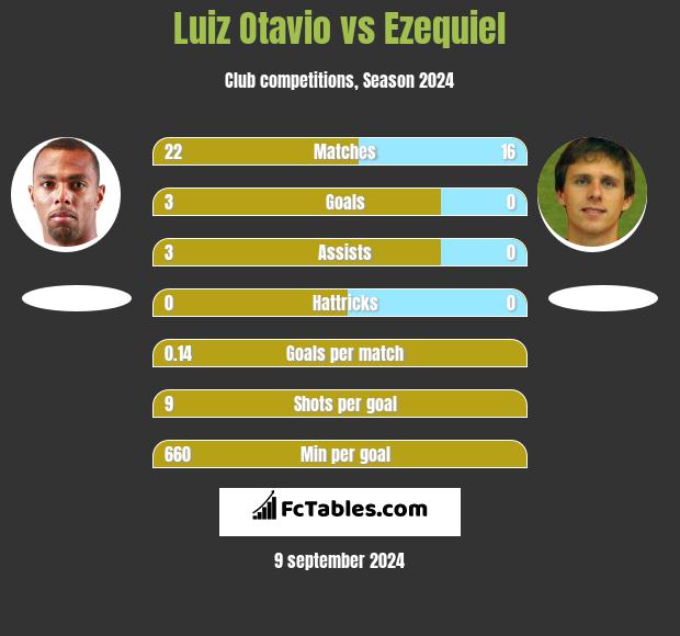 Luiz Otavio vs Ezequiel h2h player stats