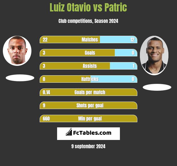 Luiz Otavio vs Patric h2h player stats