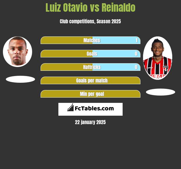 Luiz Otavio vs Reinaldo h2h player stats