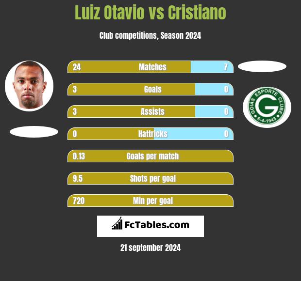 Luiz Otavio vs Cristiano h2h player stats