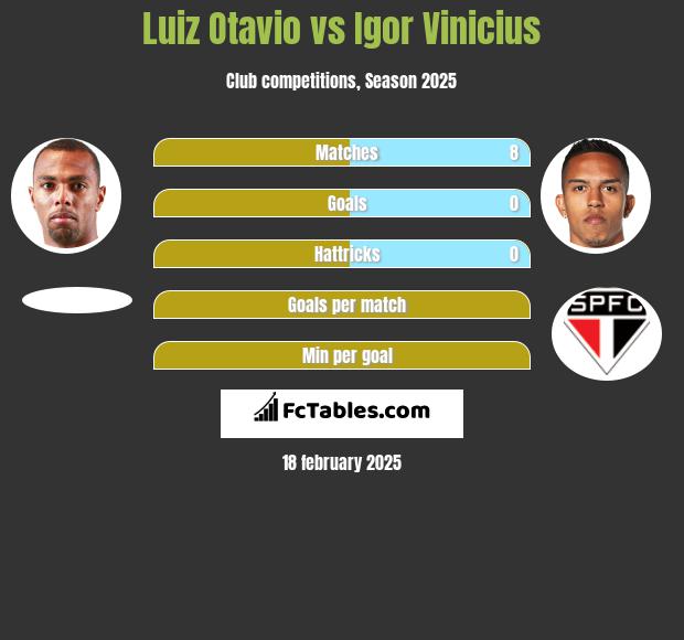 Luiz Otavio vs Igor Vinicius h2h player stats