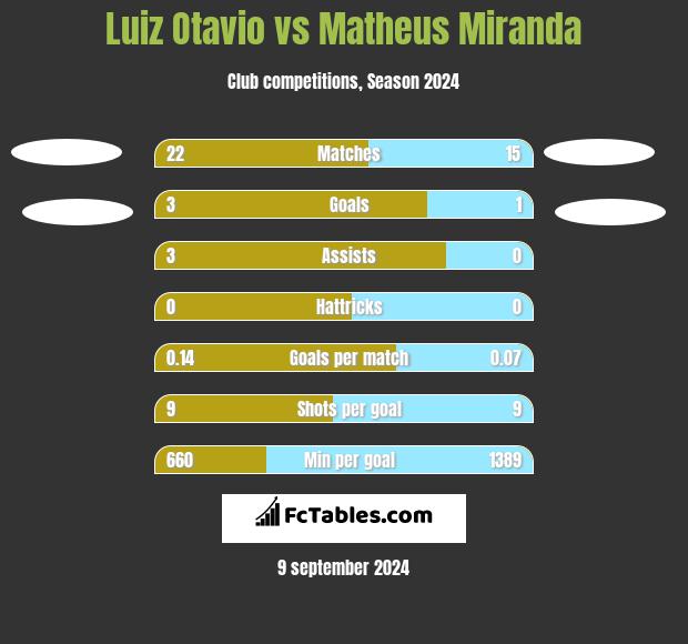 Luiz Otavio vs Matheus Miranda h2h player stats