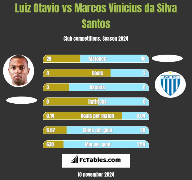 Luiz Otavio vs Marcos Vinicius da Silva Santos h2h player stats