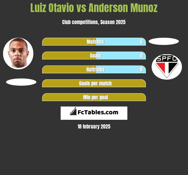 Luiz Otavio vs Anderson Munoz h2h player stats