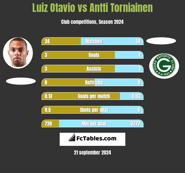 Luiz Otavio vs Antti Torniainen h2h player stats