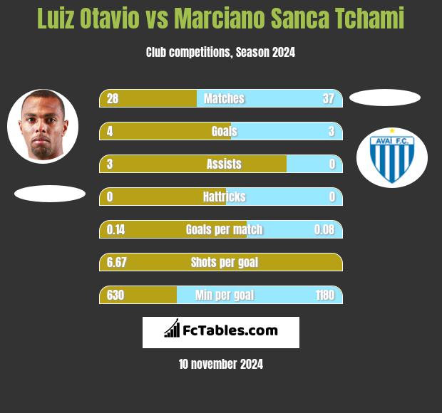 Luiz Otavio vs Marciano Sanca Tchami h2h player stats