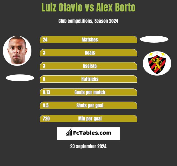 Luiz Otavio vs Alex Borto h2h player stats