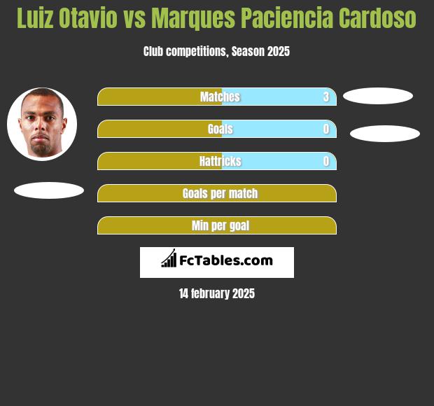 Luiz Otavio vs Marques Paciencia Cardoso h2h player stats