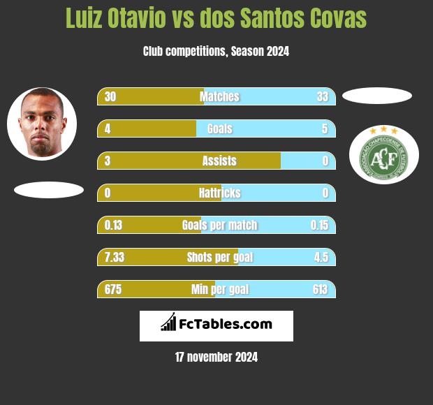 Luiz Otavio vs dos Santos Covas h2h player stats