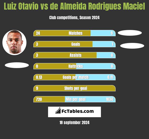 Luiz Otavio vs de Almeida Rodrigues Maciel h2h player stats