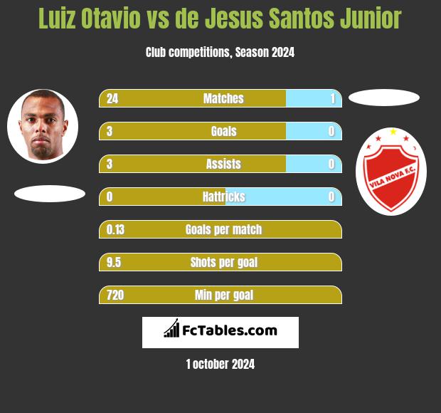 Luiz Otavio vs de Jesus Santos Junior h2h player stats