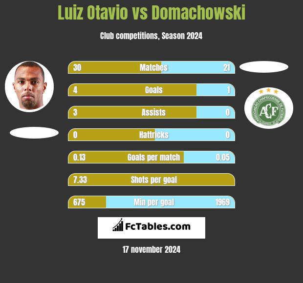 Luiz Otavio vs Domachowski h2h player stats