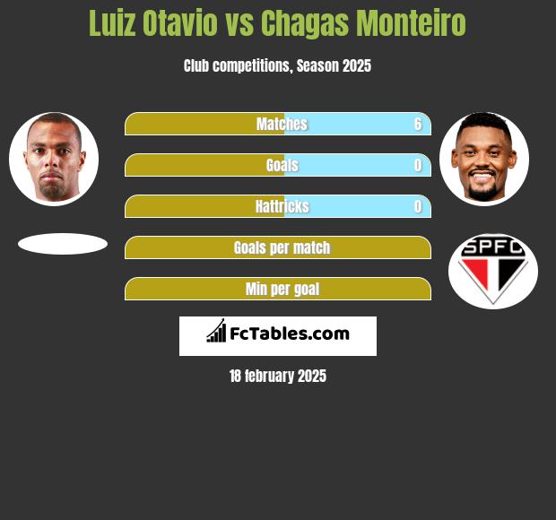 Luiz Otavio vs Chagas Monteiro h2h player stats