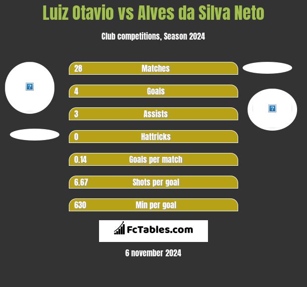 Luiz Otavio vs Alves da Silva Neto h2h player stats